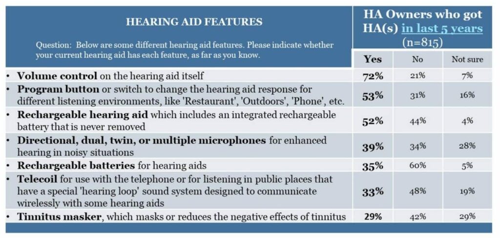 Table 1 - Hearing Aid Features